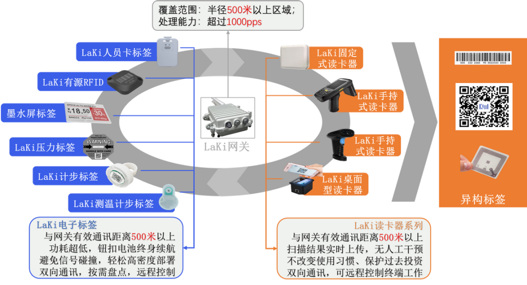 j9九游会ag千米电子：打造超低功耗及时广域网LaKi重塑物联网使用格式(图4)